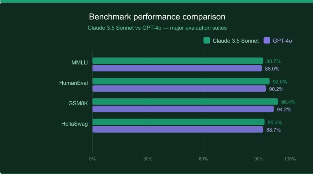 Benchmark performance of AI models showing comparison metrics like accuracy, speed, and efficiency