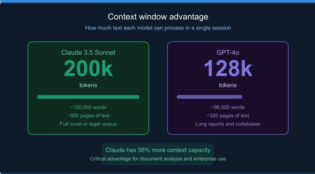 Context window comparison of ChatGPT and Claude showing differences in token limits and memory capacity