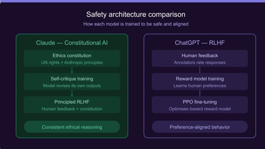 Safety architecture of ChatGPT and Claude showing layers of moderation, alignment, and risk control systems